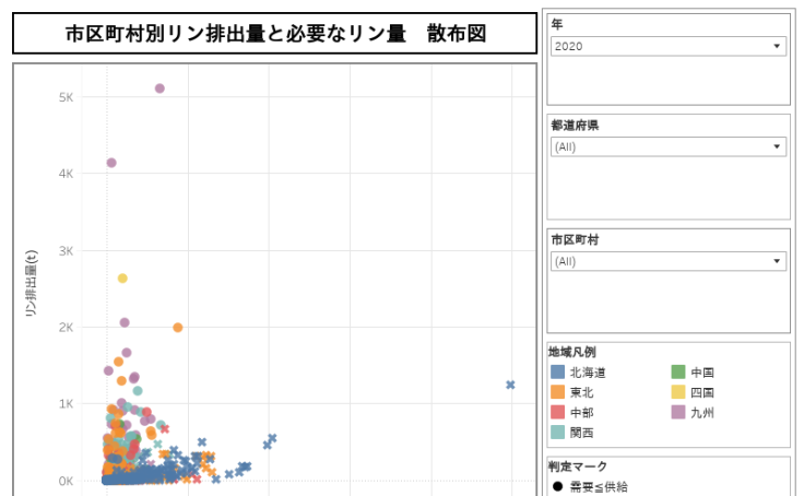 リン需給散布図